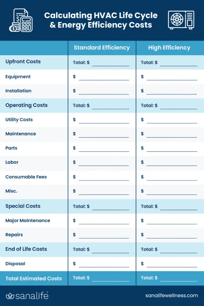 Calculating HVAC life cycle and efficiency costs