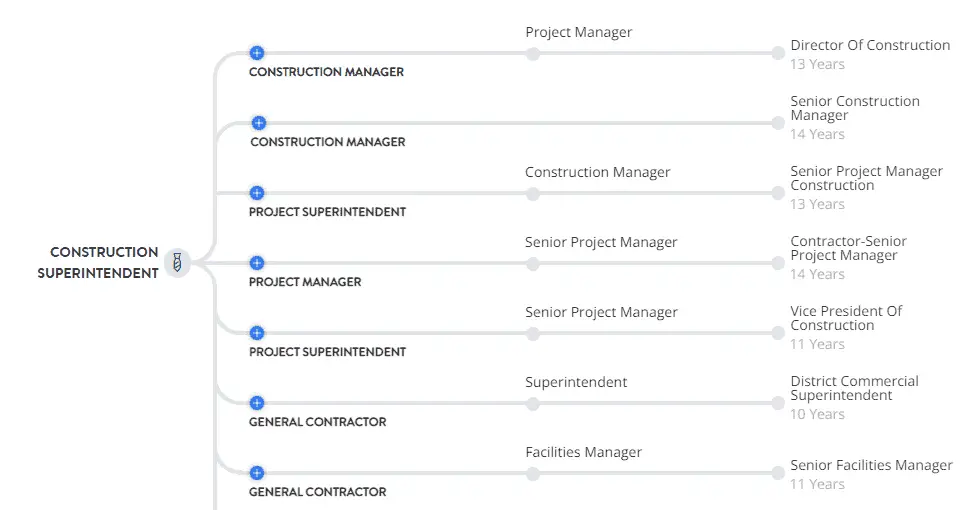 construction superintendent career path by Zippia