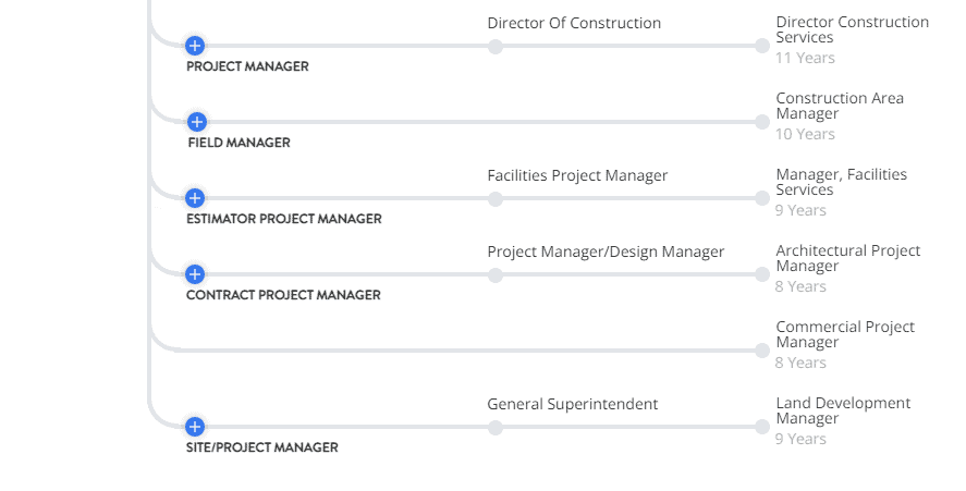 construction superintendent career path by Zippia 