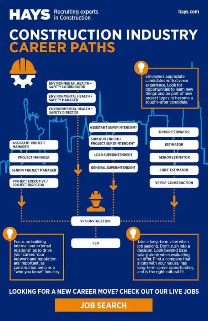 construction career path infographic by Hays 