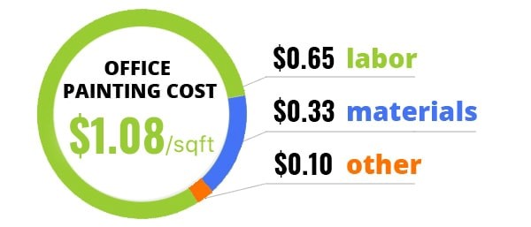 Cost Per Square Foot To Paint Interior Commercial Building   Cost Per Square Foot To Paint Interior Commercial Building Interior Painting Cost Calculator 