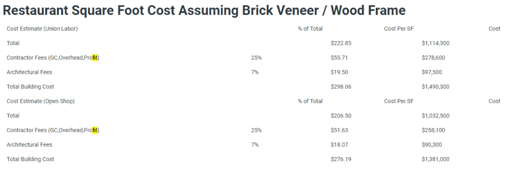 a restaurant fit-out cost breakdown from RSMeans Data