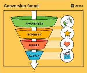 The conversion funnel concept by Oberlo